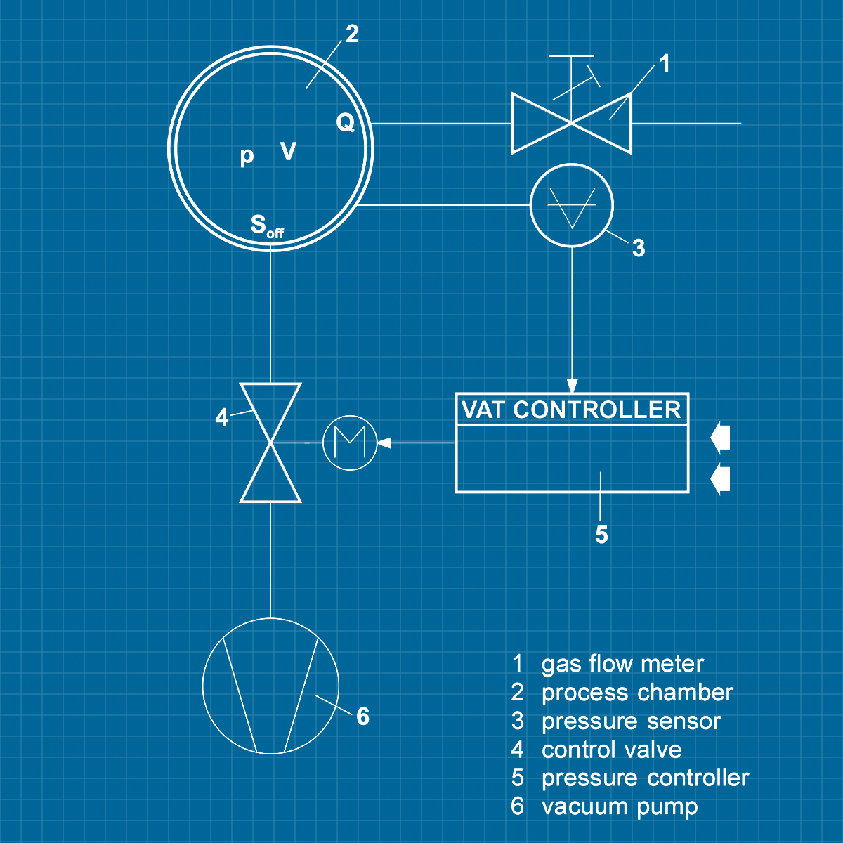VAT PM-5 - SERVICE